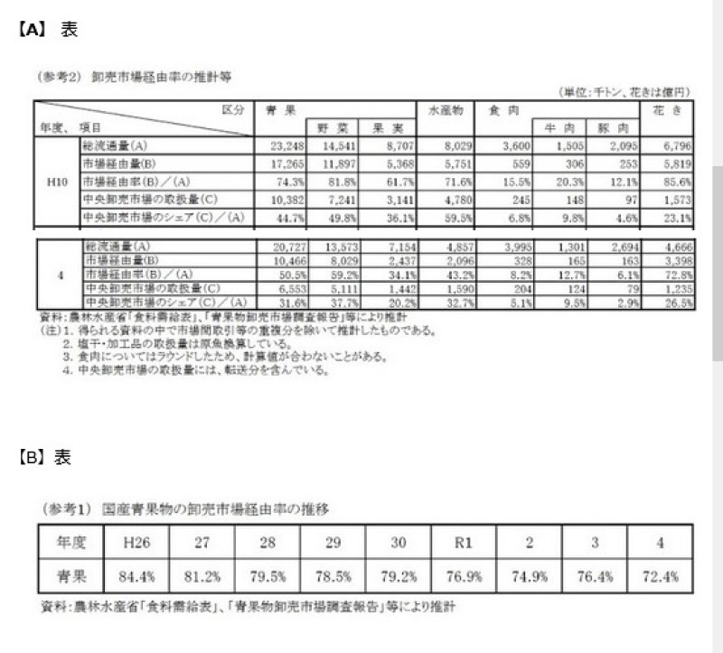 卸売市場の経由率